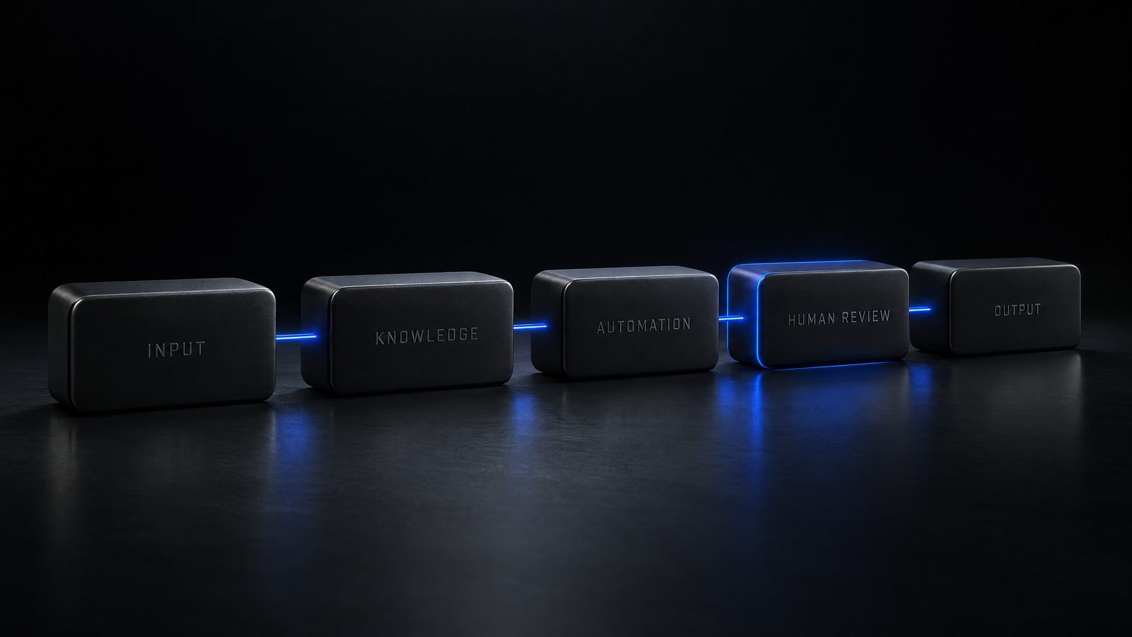 Concept study visual: five connected blocks showing an AI workflow from input to output with a human review step
